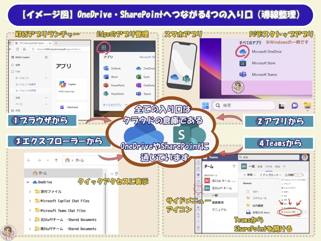 OneDriveとSharePointにつながる4つの導線を図解したもの
