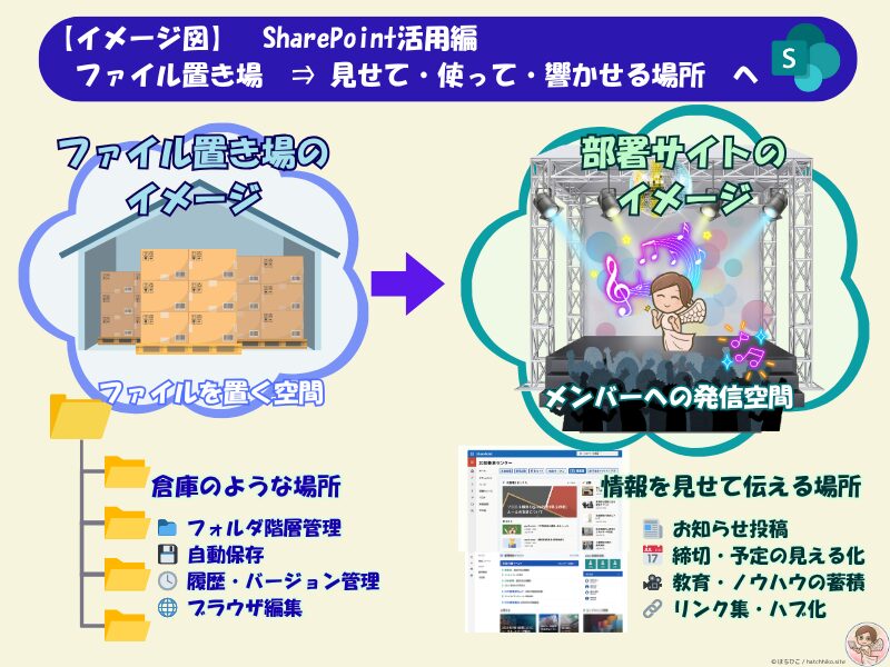 従来のフォルダ分類と、SharePointドキュメントライブラリのラベル整理を比較した図。 階層ではなく“目印”で探す仕組みを視覚的に示したイメージ。