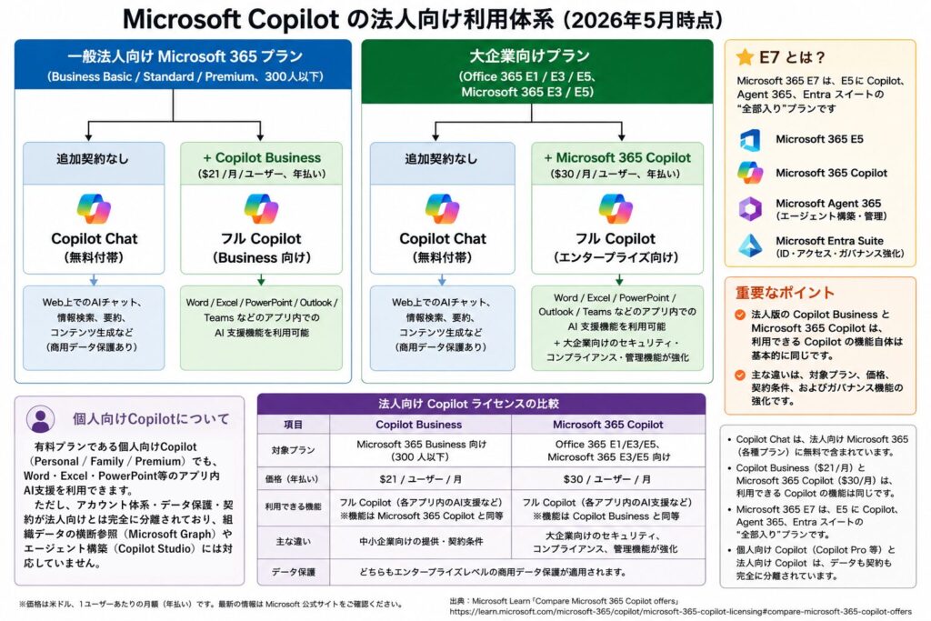 Microsoft Copilotの法人向け利用体系(2026年5月時点)。一般法人向けMicrosoft 365プランと大企業向けプランそれぞれで、無料付帯のCopilot Chatと有料アドオンのフルCopilotの違いを図解